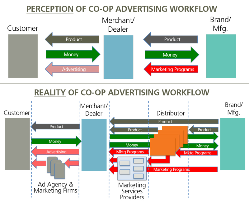 Here’s Why Billions of CoOp Ad Dollars Go Unused Each Year Localogy