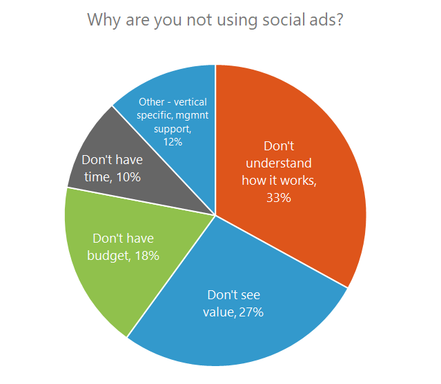 Source: ReachLocal Survey