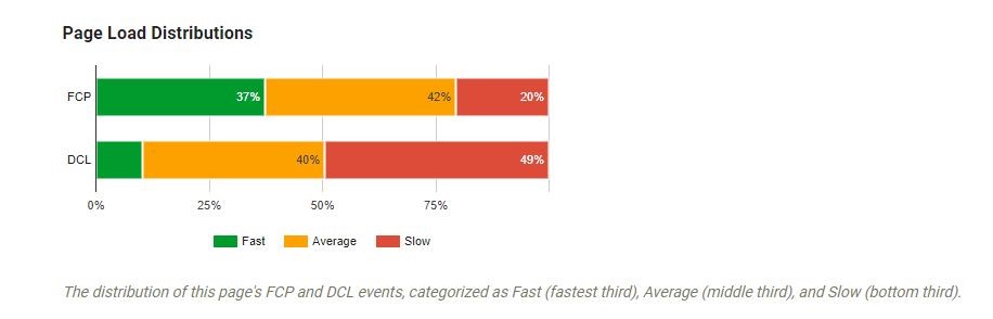 Page Load Distributions