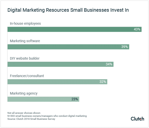 Digital Marketing Resources