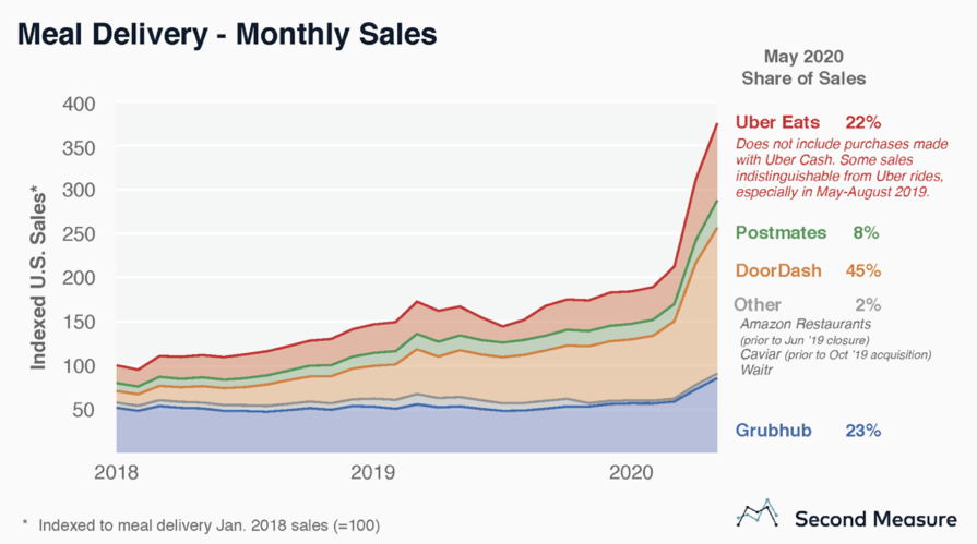 The Battle for the Last Mile: A Jilted Uber Eats Pursues Runner Up