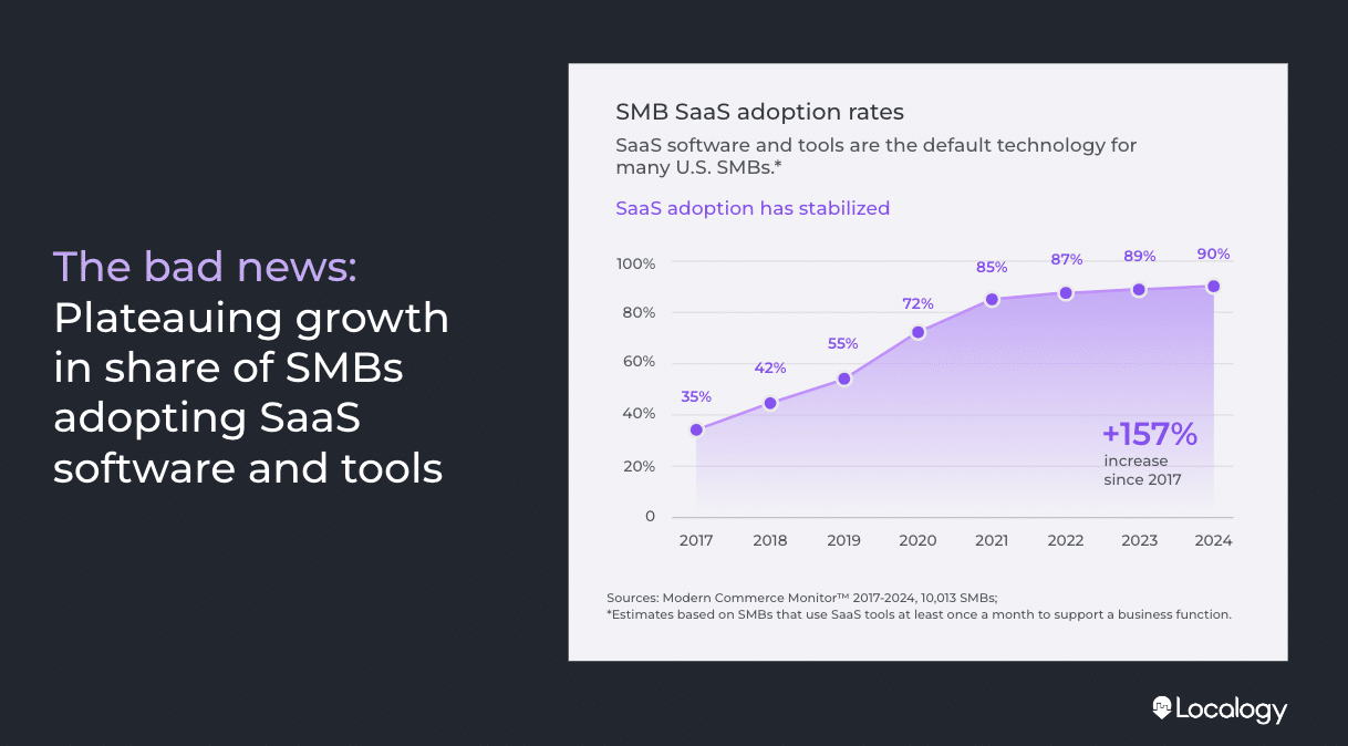 Plateauing growth in share of SMBs adopting SaaS Localogy