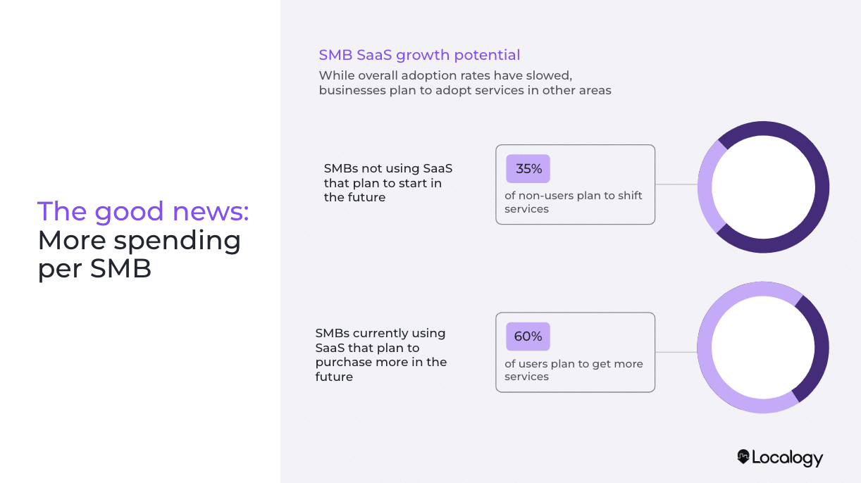 More SaaS spending per SMB Localogy Research