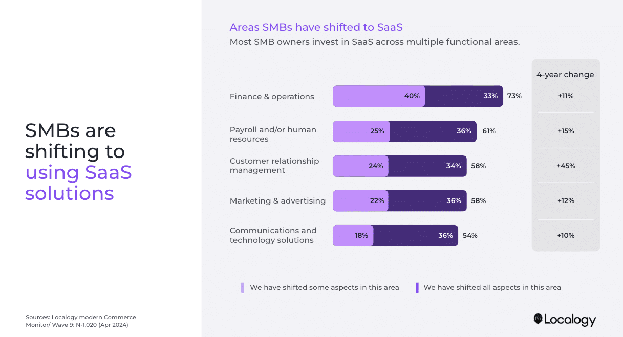 SMBs are shifting to using SaaS Solutions Localogy