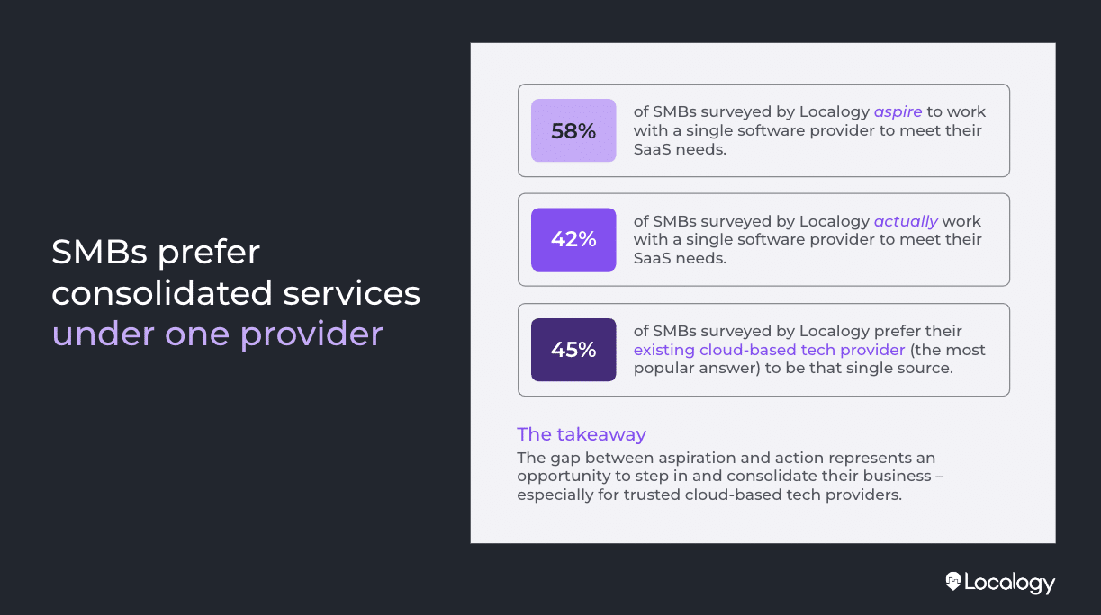 SMBs prefer consolidated services Localogy Research