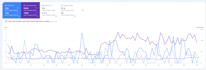 lawyer’s overall visibility for “near me” queries improved significantly