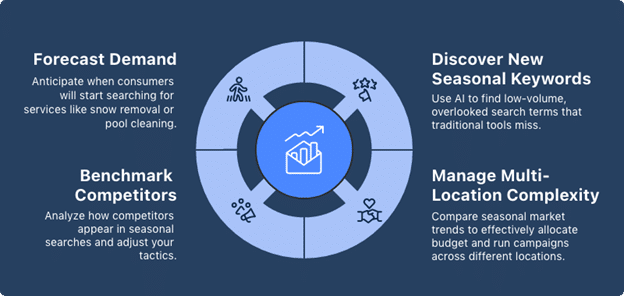Turning AI Insights Into Seasonal SEO Wins