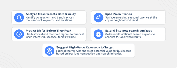 predictive approach to seasonal local SEO