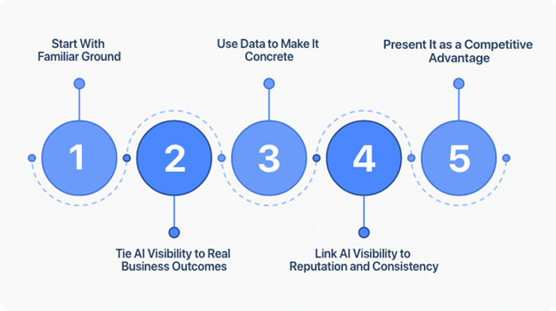 Explaining AI Visibility To Gain Internal Buy-in