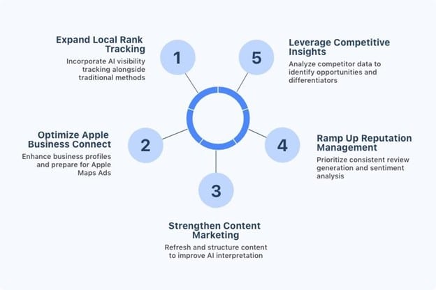 Local Falcon AI-Driven Results