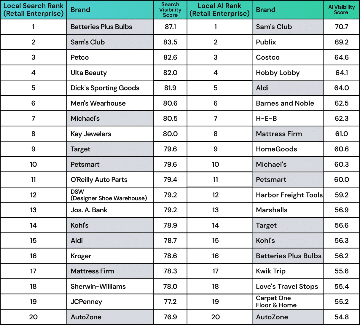 SOCi’s LVI Report Reveals How AI Is Rewriting Local Search Visibility