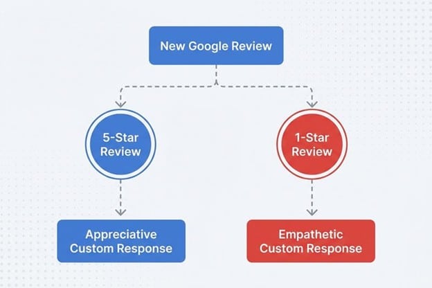 AI agents can monitor incoming reviews