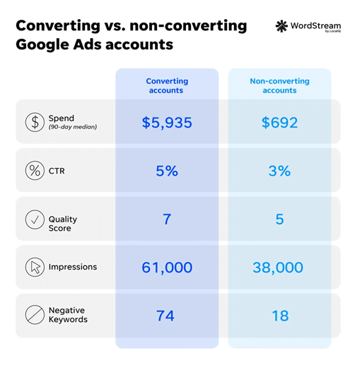 Google Ads SMB Marketing Strategies