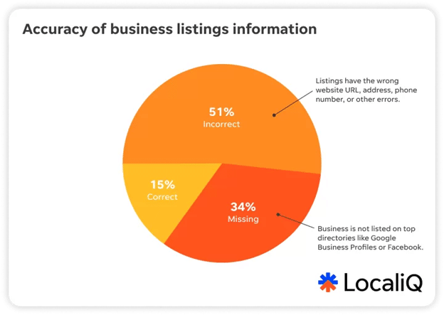Local Listings and SMB Marketing Strategies