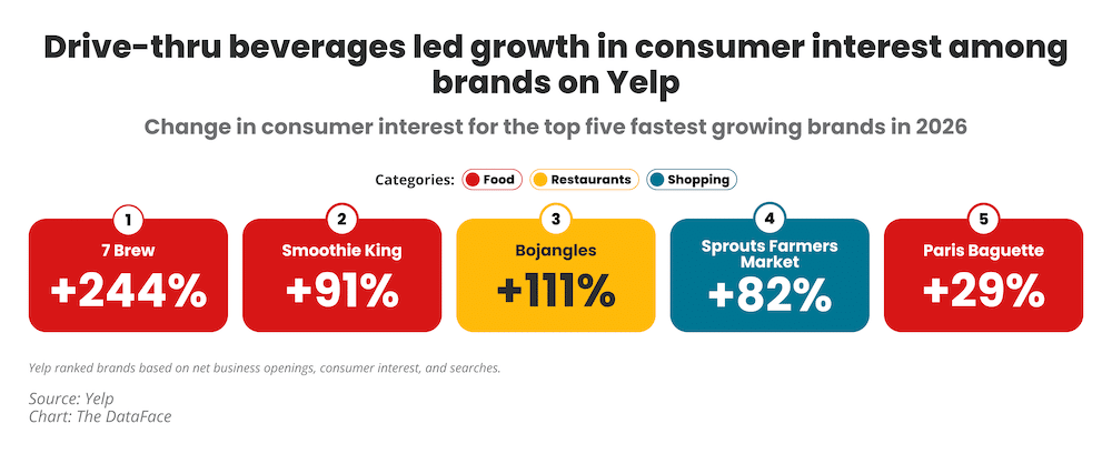 What Marketers Can Learn from Yelp's Fastest Growing Brands