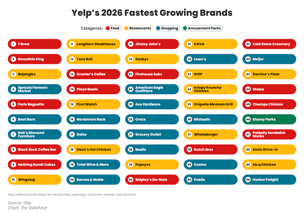 Yelp 2026 Fastest Growing Brands