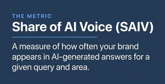 For Ai Visibility the core metric to track is Share of AI Voice