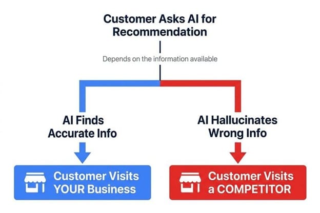 AI Recommendations and Hallucinations
