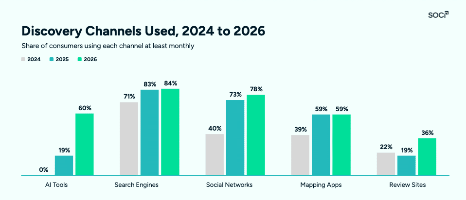 SOCi 2026 Local Discovery Index (LDI) and the Verification Loop - Localogy