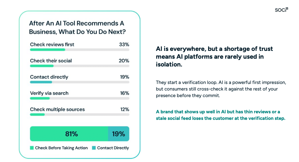SOCi 2026 Local Discovery Index (LDI) and the Verification Loop - Localogy